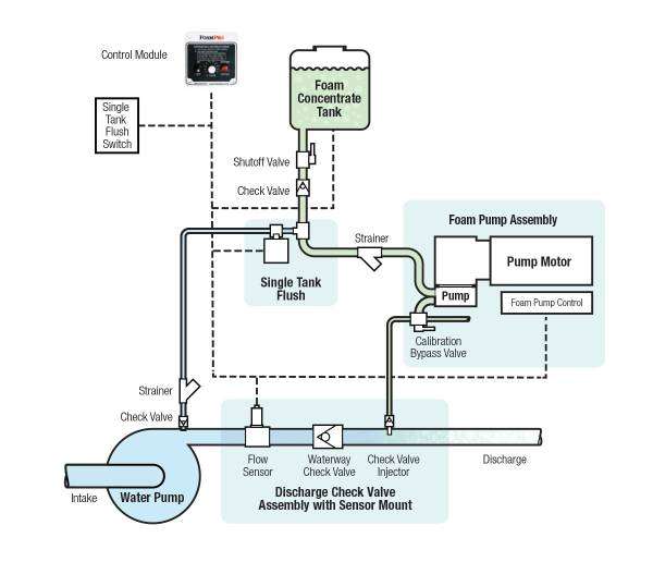 1600 Series Electric Single-Point Injection DIagram with Single Flush Tank