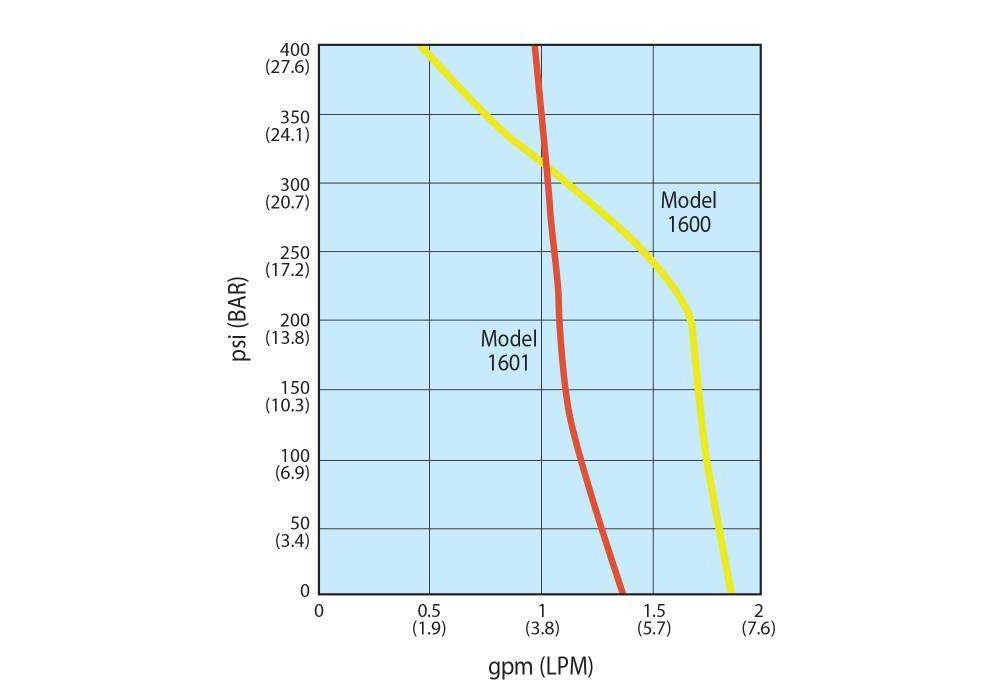 1600 Series Electric Single-Point Injection Performance V2