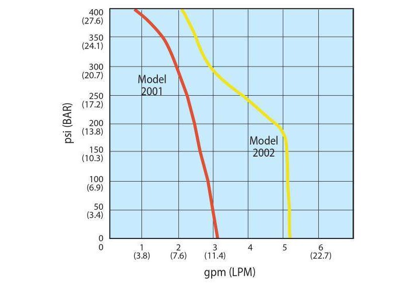 2000 Series Electric Single-Point Injection Performance