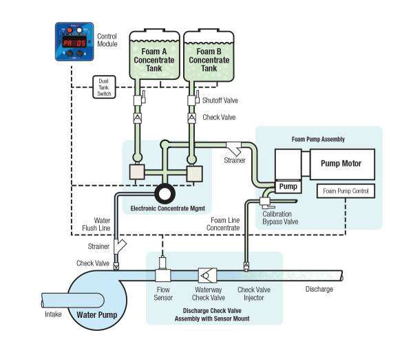 2000 Series Electric Single-Point Injection diagram with electronic moncentrate management system