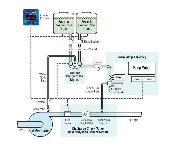 2000 Series Electric Single-Point Injection diagram with manual concentrate management system