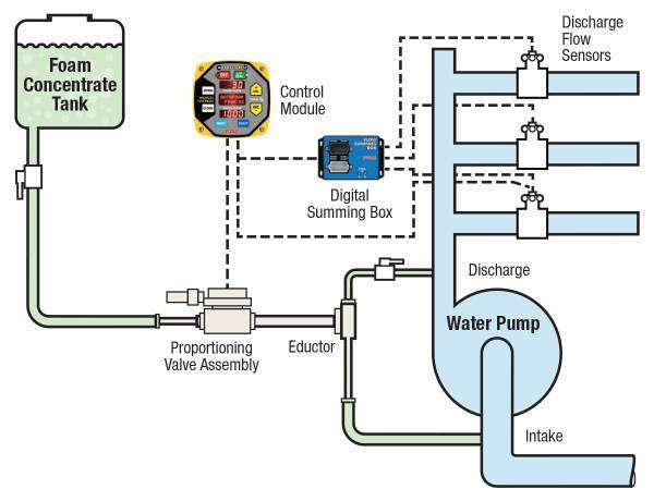 System Diagram Autofoam