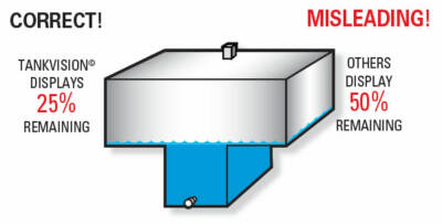 Actual Water/Foam Volumes